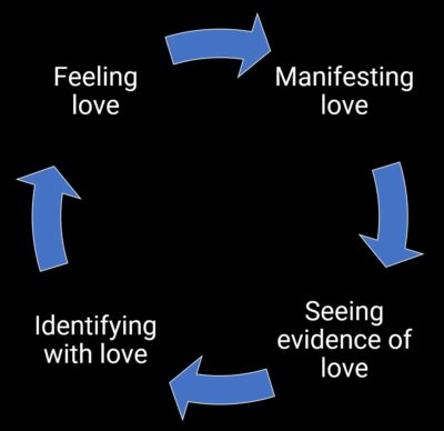 Loop of manifesting Love