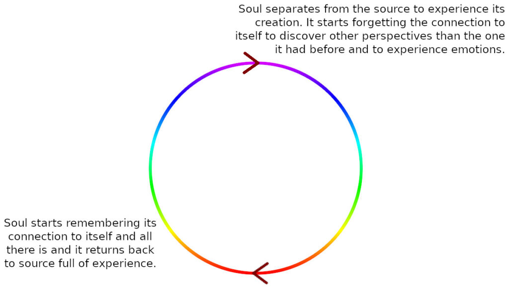 Separation Loop